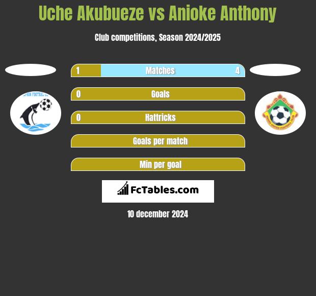 Uche Akubueze vs Anioke Anthony h2h player stats