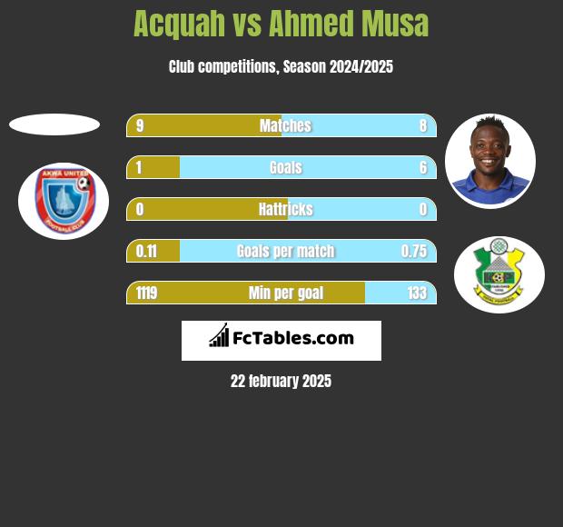 Acquah vs Ahmed Musa h2h player stats