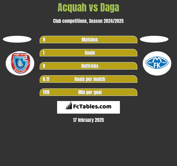 Acquah vs Daga h2h player stats