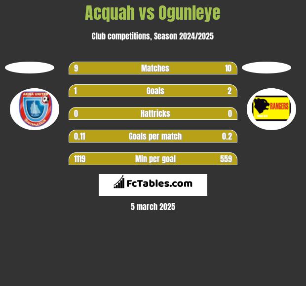 Acquah vs Ogunleye h2h player stats