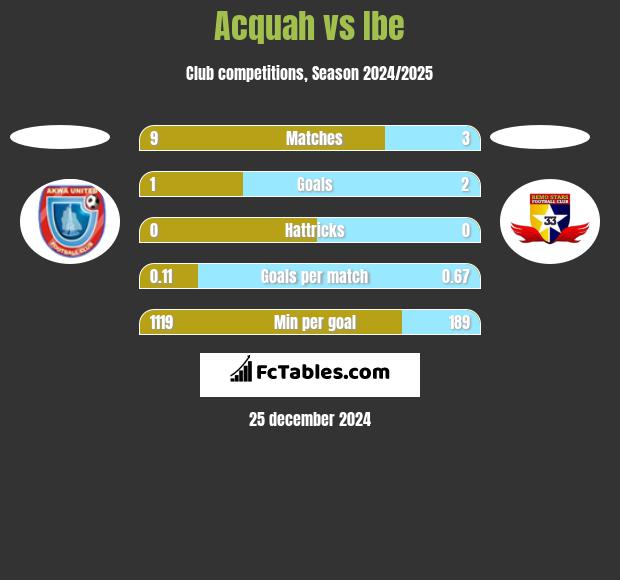 Acquah vs Ibe h2h player stats