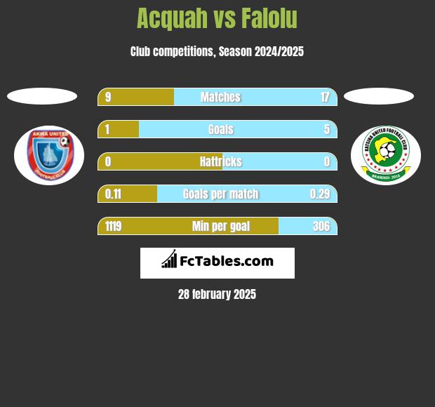 Acquah vs Falolu h2h player stats