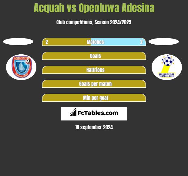 Acquah vs Opeoluwa Adesina h2h player stats