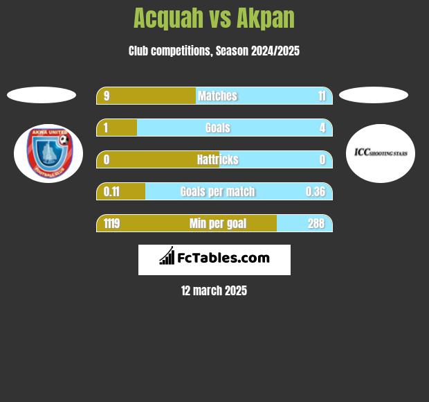 Acquah vs Akpan h2h player stats