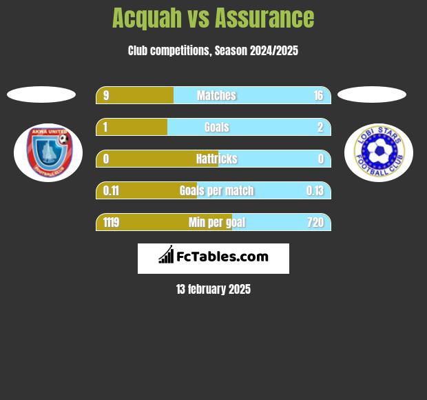 Acquah vs Assurance h2h player stats