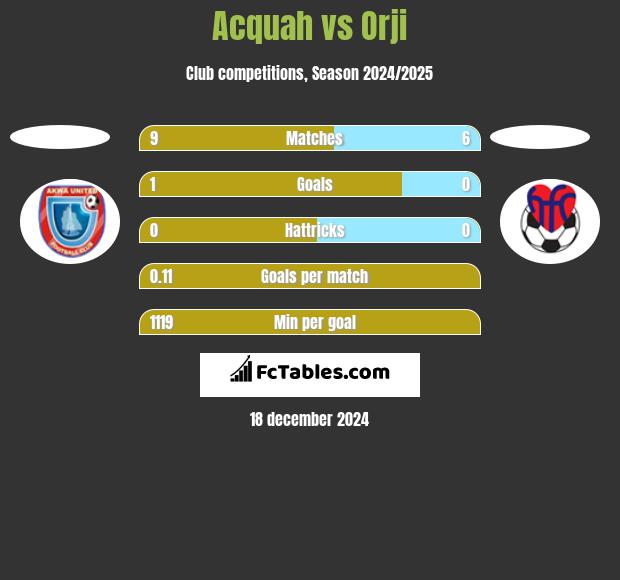 Acquah vs Orji h2h player stats