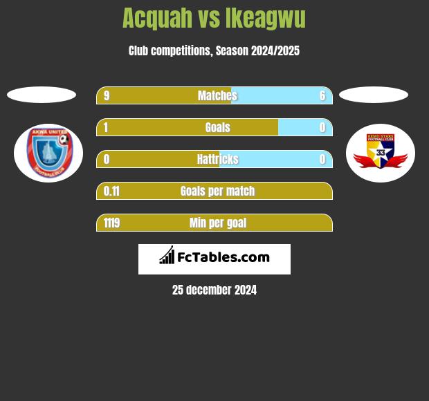 Acquah vs Ikeagwu h2h player stats