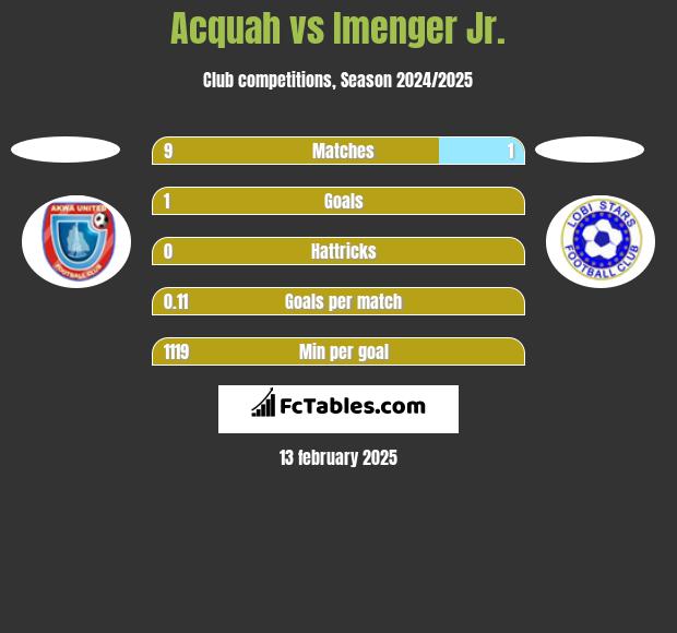 Acquah vs Imenger Jr. h2h player stats