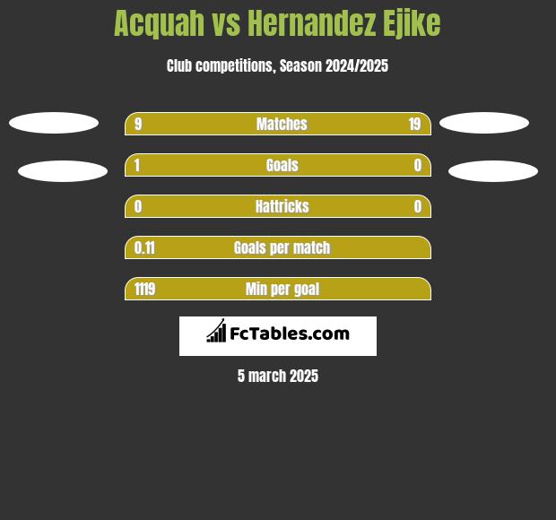 Acquah vs Hernandez Ejike h2h player stats