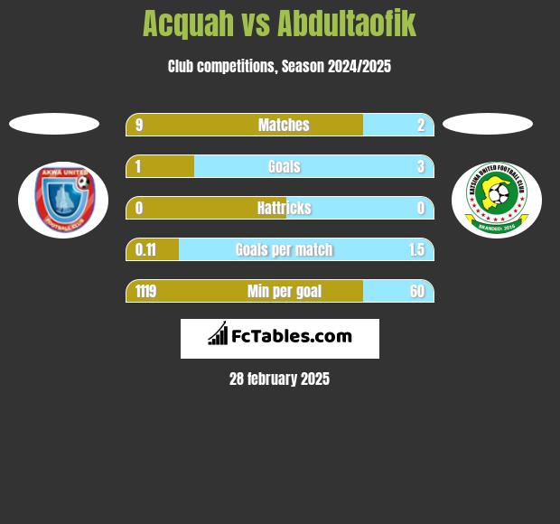 Acquah vs Abdultaofik h2h player stats