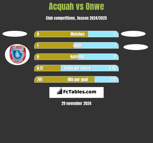 Acquah vs Onwe h2h player stats