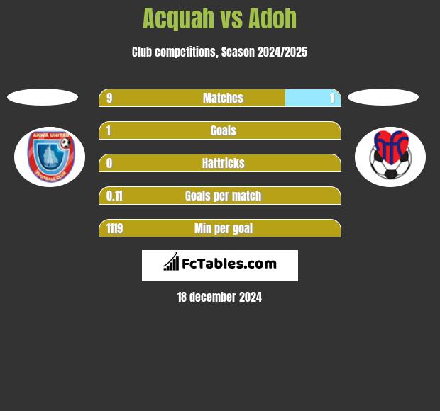 Acquah vs Adoh h2h player stats