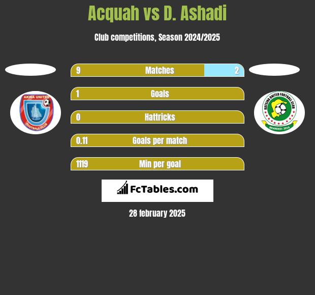 Acquah vs D. Ashadi h2h player stats