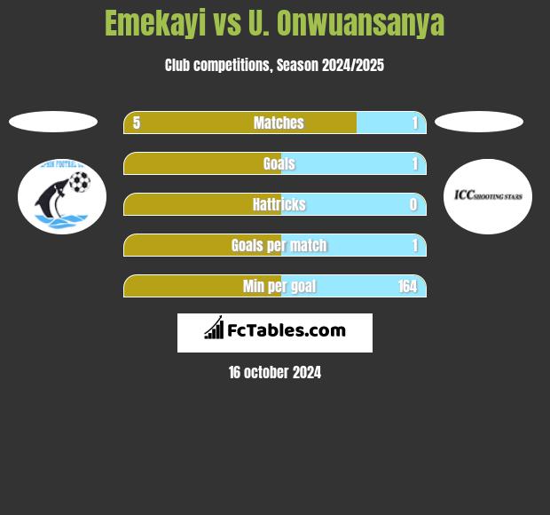 Emekayi vs U. Onwuansanya h2h player stats