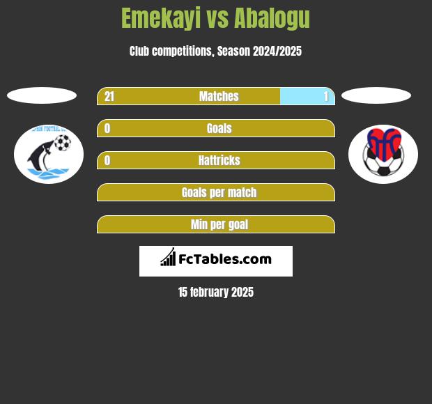 Emekayi vs Abalogu h2h player stats