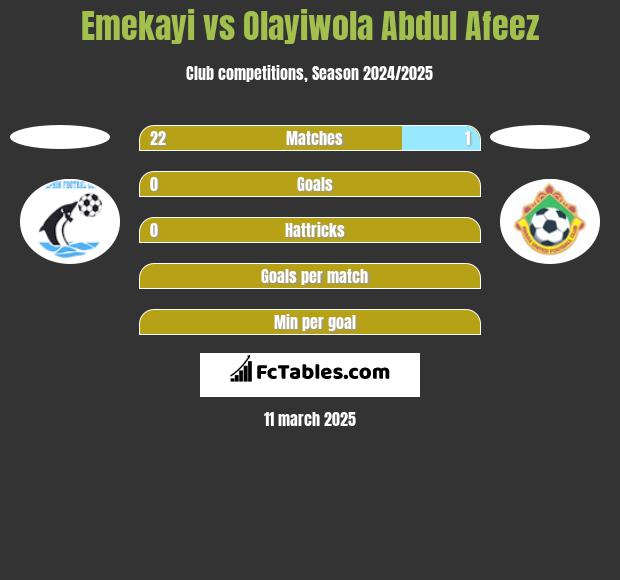 Emekayi vs Olayiwola Abdul Afeez h2h player stats