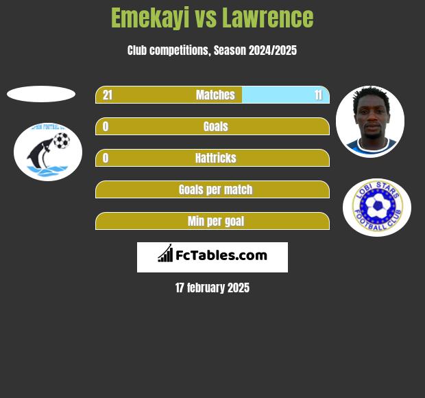 Emekayi vs Lawrence h2h player stats