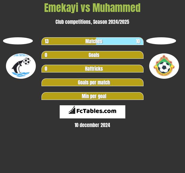 Emekayi vs Muhammed h2h player stats