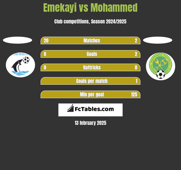 Emekayi vs Mohammed h2h player stats