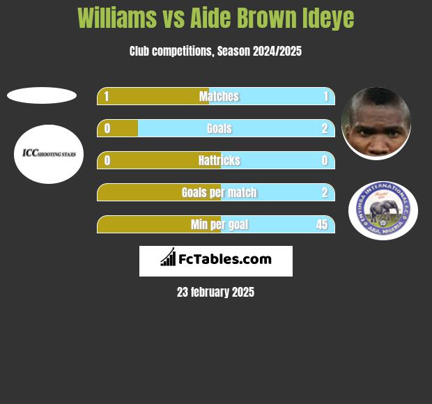 Williams vs Aide Brown h2h player stats