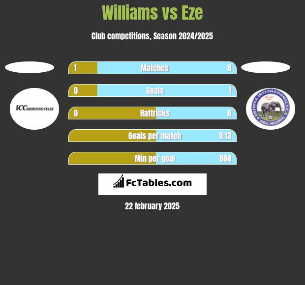 Williams vs Eze h2h player stats