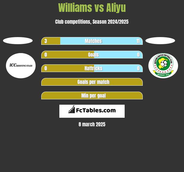 Williams vs Aliyu h2h player stats