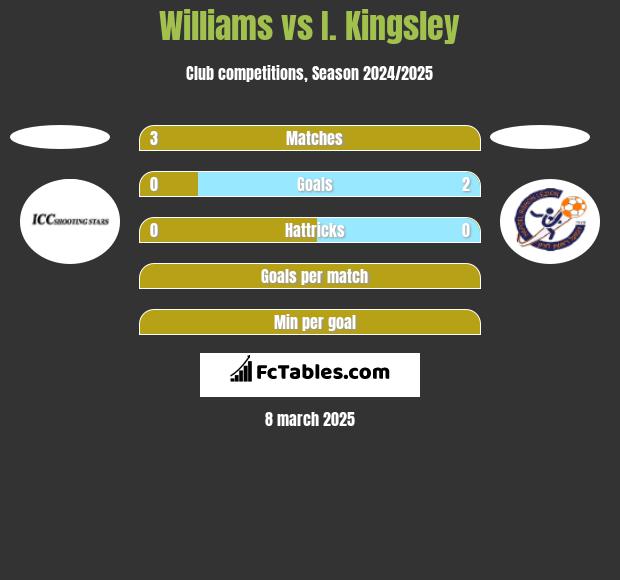 Williams vs I. Kingsley h2h player stats