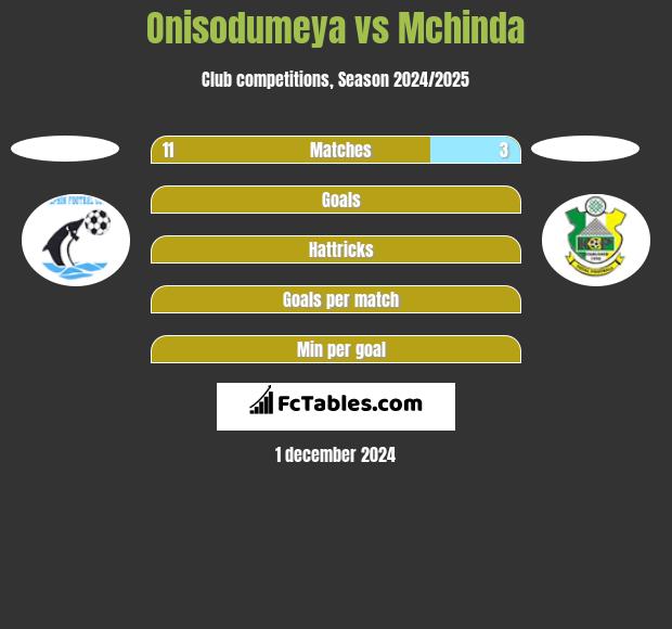 Onisodumeya vs Mchinda h2h player stats