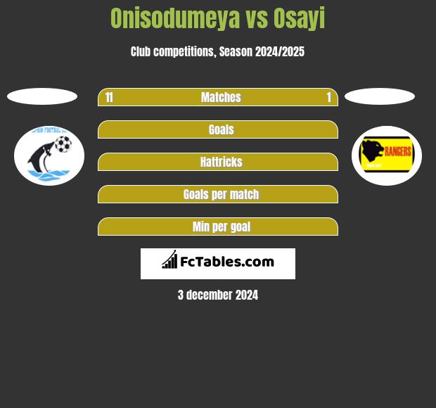 Onisodumeya vs Osayi h2h player stats