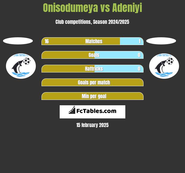 Onisodumeya vs Adeniyi h2h player stats