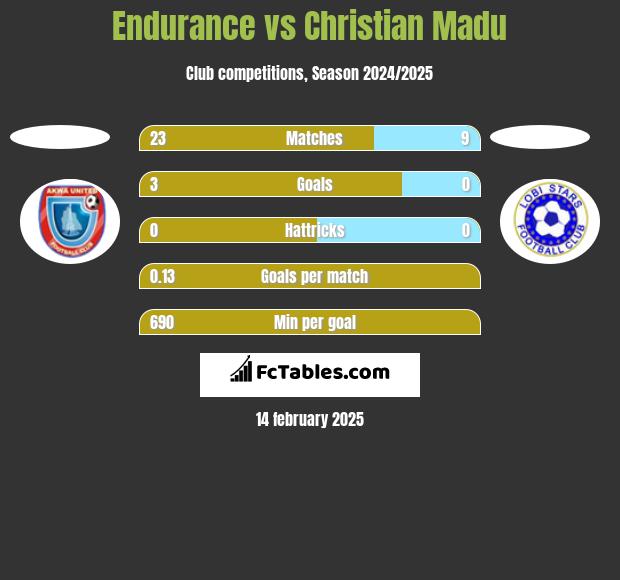 Endurance vs Christian Madu h2h player stats