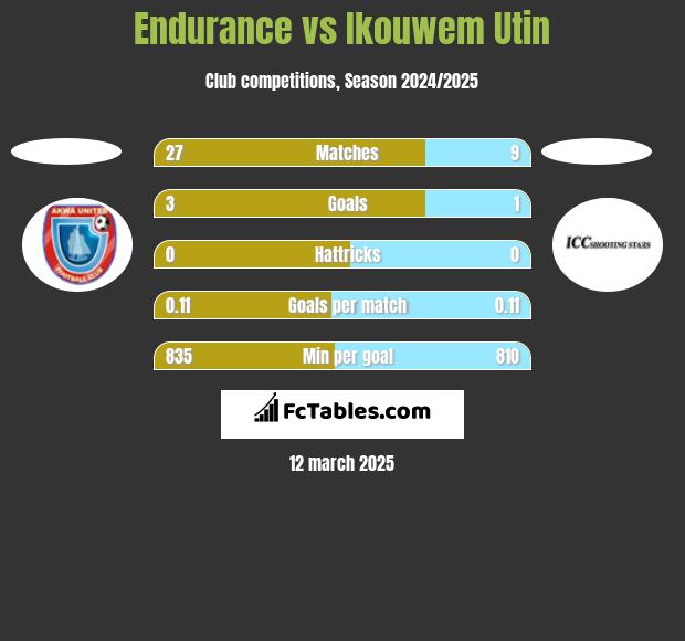 Endurance vs Ikouwem Utin h2h player stats