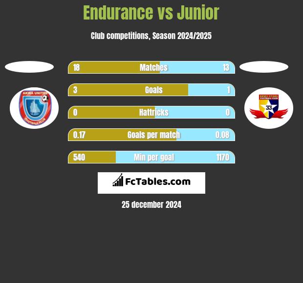 Endurance vs Junior h2h player stats