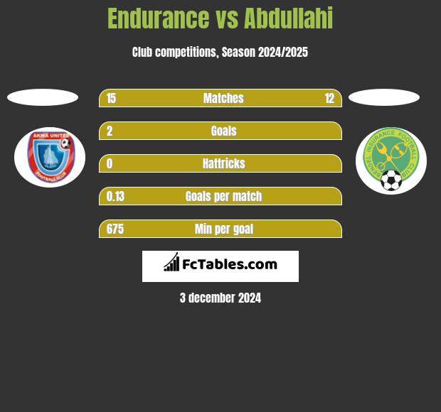 Endurance vs Abdullahi h2h player stats