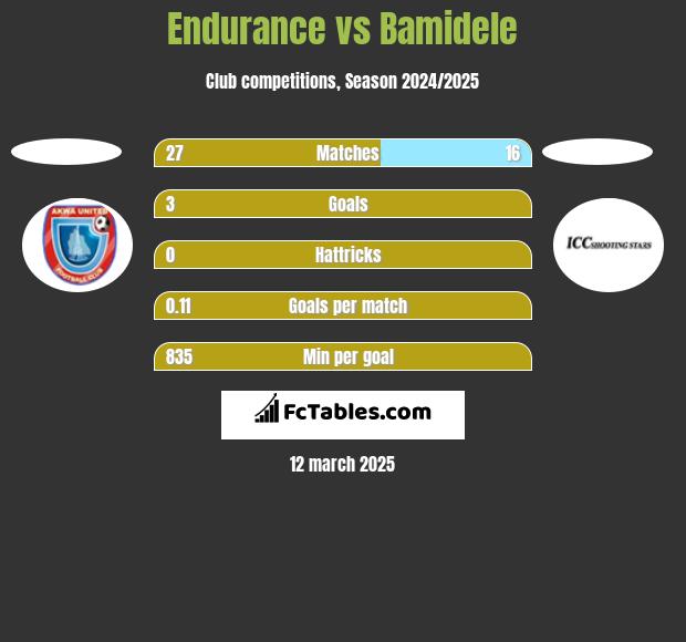 Endurance vs Bamidele h2h player stats