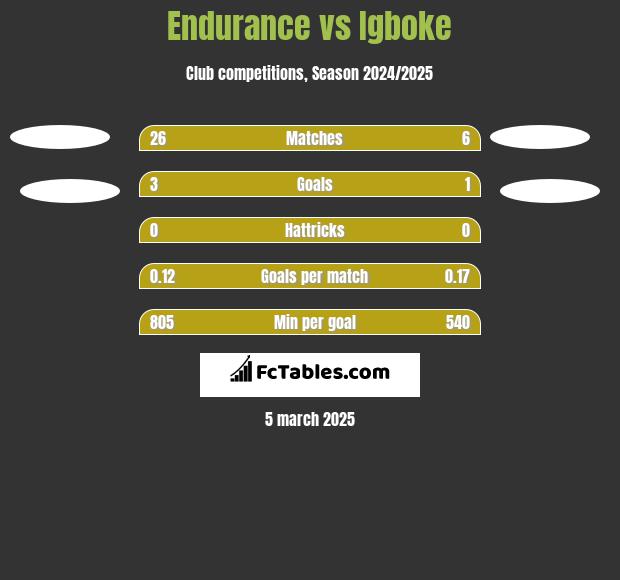 Endurance vs Igboke h2h player stats