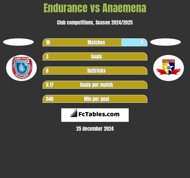 Endurance vs Anaemena h2h player stats