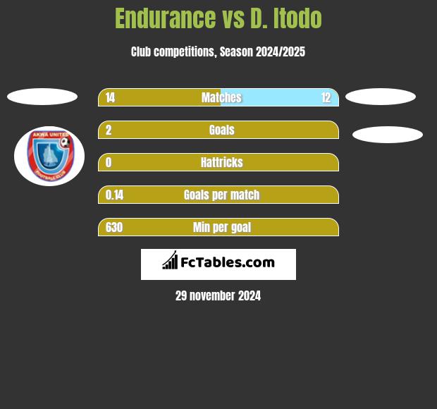 Endurance vs D. Itodo h2h player stats