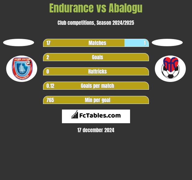 Endurance vs Abalogu h2h player stats