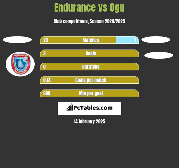 Endurance vs Ogu h2h player stats