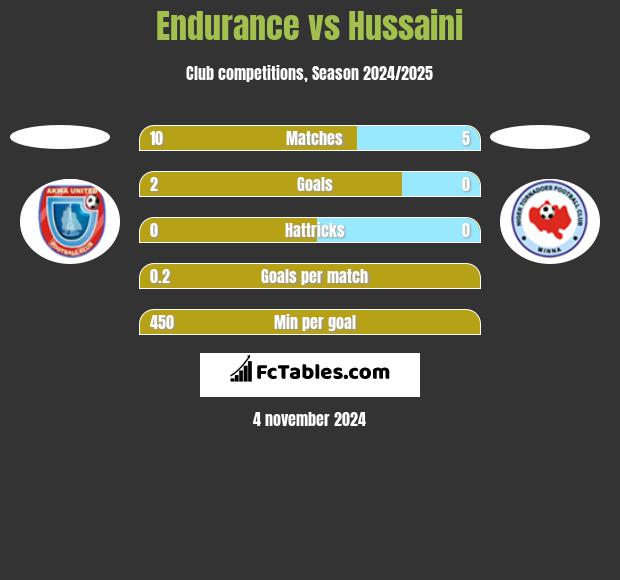 Endurance vs Hussaini h2h player stats