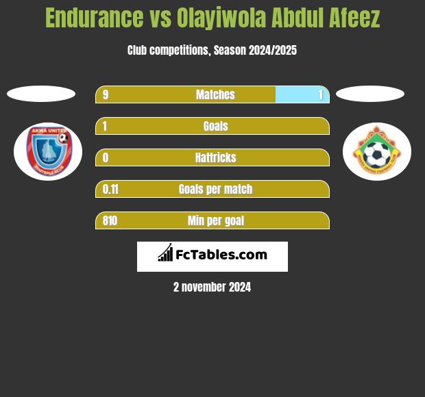 Endurance vs Olayiwola Abdul Afeez h2h player stats