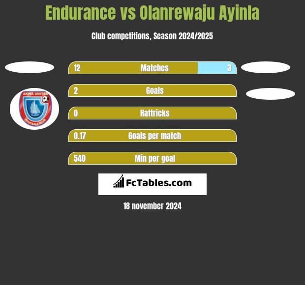 Endurance vs Olanrewaju Ayinla h2h player stats