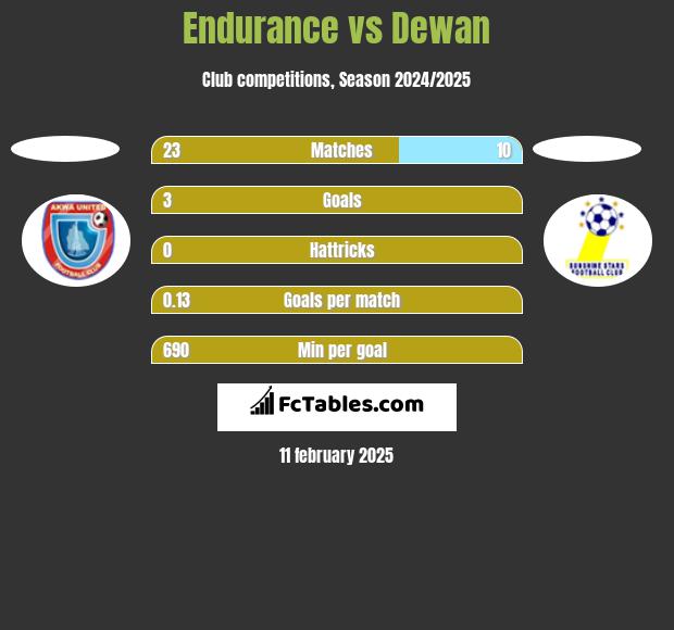 Endurance vs Dewan h2h player stats