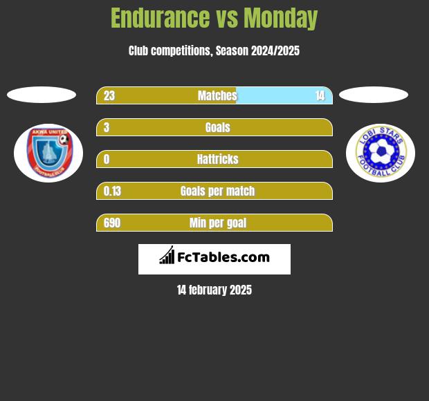 Endurance vs Monday h2h player stats