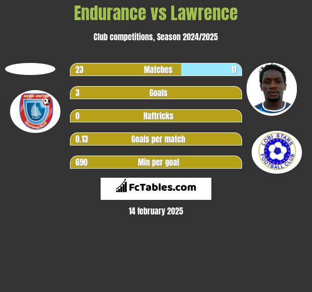 Endurance vs Lawrence h2h player stats