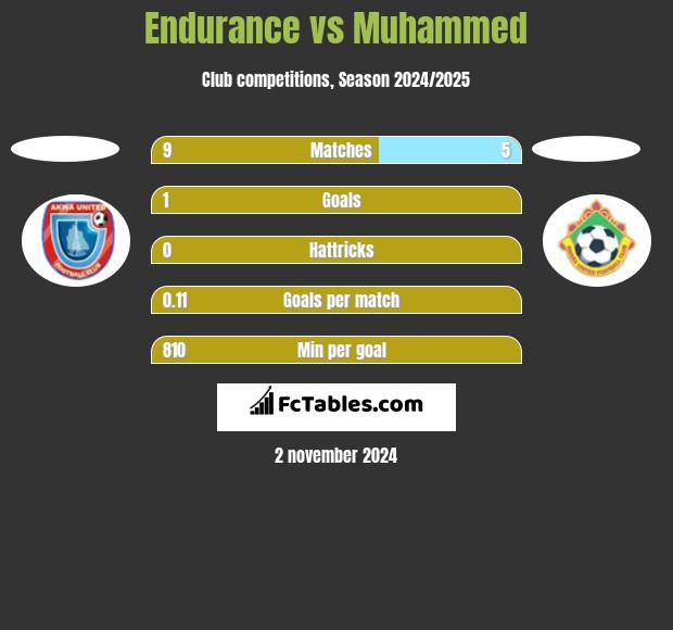 Endurance vs Muhammed h2h player stats