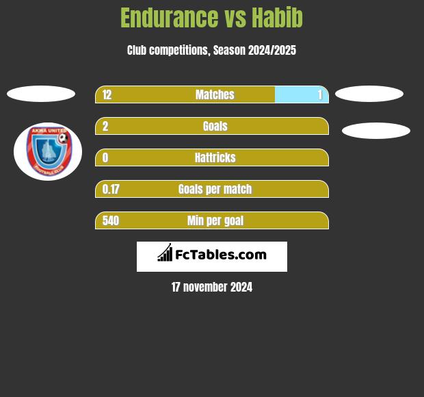 Endurance vs Habib h2h player stats