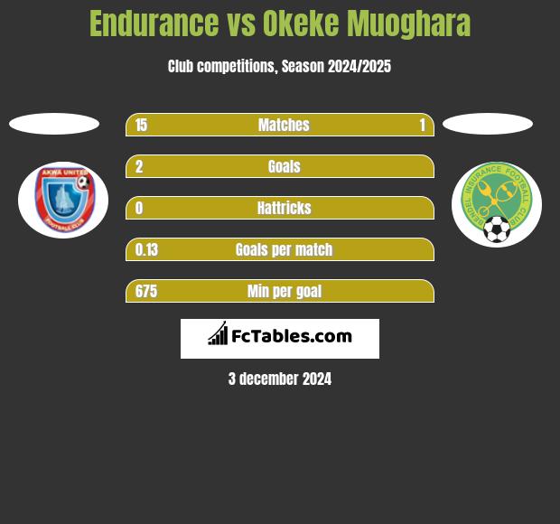 Endurance vs Okeke Muoghara h2h player stats