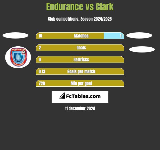 Endurance vs Clark h2h player stats